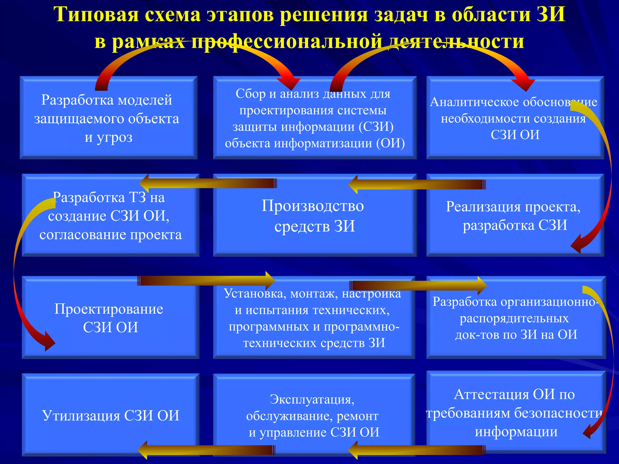6
Типовая схема этапов решения задач в области ЗИ
в рамках профессиональной деятельности
Разработка моделей
защищаемого объекта
и угроз
Сбор и анализ данных для
проектирования системы
защиты информации (СЗИ)
объекта информатизации (ОИ)
Аналитическое обоснование
необходимости создания
СЗИ ОИ
Разработка ТЗ на
создание СЗИ ОИ,
согласование проекта
Производство
средств ЗИ
Реализация проекта,
разработка СЗИ
Установка, монтаж, настройка
и испытания технических,
программных и программно-
технических средств ЗИ
Разработка организационно-
распорядительных
док-тов по ЗИ на ОИ
Утилизация СЗИ ОИ
Аттестация ОИ по
требованиям безопасности
информации
Эксплуатация,
обслуживание, ремонт
и управление СЗИ ОИ
Проектирование
СЗИ ОИ
 