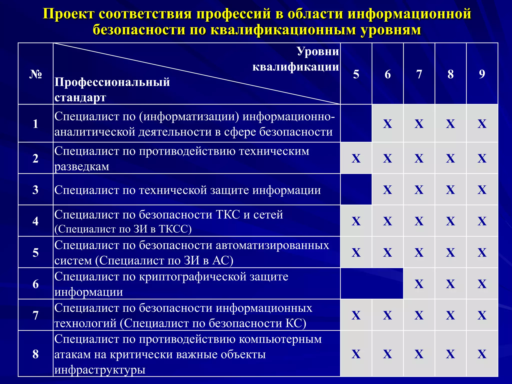 Проект соответствия профессий в области информационной
безопасности по квалификационным уровням
№
Уровни
квалификации
Профессиональный
стандарт
5 6 7 8 9
1
Специалист по (информатизации) информационно-
аналитической деятельности в сфере безопасности
X X X X
2
Специалист по противодействию техническим
разведкам
Х X X X X
3 Специалист по технической защите информации X X X X
4
Специалист по безопасности ТКС и сетей
(Специалист по ЗИ в ТКСС)
Х X X X X
5
Специалист по безопасности автоматизированных
систем (Специалист по ЗИ в АС)
Х X X X X
6
Специалист по криптографической защите
информации
X X X
7
Специалист по безопасности информационных
технологий (Специалист по безопасности КС)
Х X X X X
8
Специалист по противодействию компьютерным
атакам на критически важные объекты
инфраструктуры
Х X X X X
 