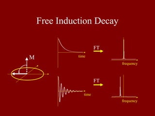 Free Induction Decay
FT
FT
frequency
frequency
time
time
M
 