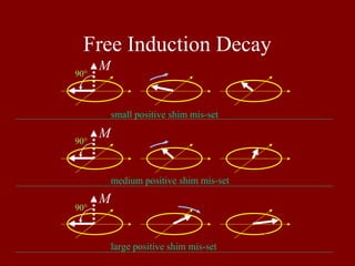 Free Induction Decay
M
M
M
90°
90°
90°
small positive shim mis-set
medium positive shim mis-set
large positive shim mis-set
 