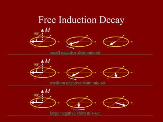 Free Induction Decay
M
M
M
90°
90°
90°
small negative shim mis-set
medium negative shim mis-set
large negative shim mis-set
 