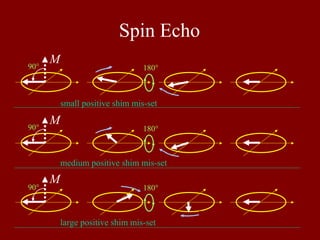 Spin Echo
M
M
M
180°
180°
180°90°
90°
90°
small positive shim mis-set
medium positive shim mis-set
large positive shim mis-set
 