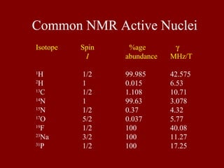 Isotope Spin %age γ
I abundance MHz/T
1
H 1/2 99.985 42.575
2
H 1 0.015 6.53
13
C 1/2 1.108 10.71
14
N 1 99.63 3.078
15
N 1/2 0.37 4.32
17
O 5/2 0.037 5.77
19
F 1/2 100 40.08
23
Na 3/2 100 11.27
31
P 1/2 100 17.25
Common NMR Active Nuclei
 