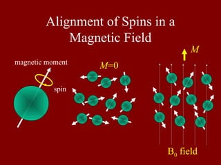 Alignment of Spins in a
Magnetic Field
spin
magnetic moment
B0 field
M
M=0
 