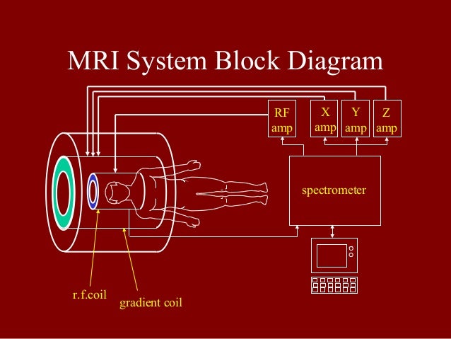 Difference between Data flow diagram and block diagram