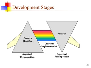 Development Stages
20
 
