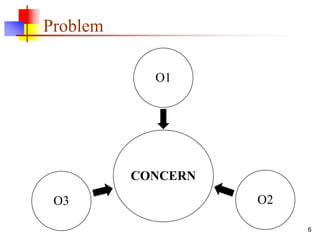 Problem
6
CONCERN
O1
O2O3
 