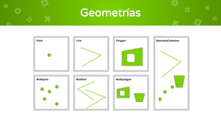 Geometrías
Point Line
Multipoint Multiline
Polygon
Multipolygon
GeometryCollection
 