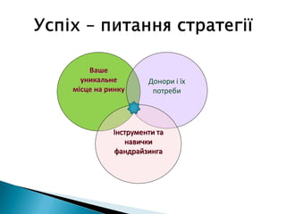 Ваше
уникальне
місце на ринку
Донори і їх
потреби
Інструменти та
навички
фандрайзинга
 