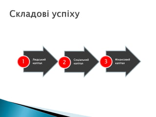 Людський
капітал1 Соціальний
капітал2
Фінансовий
капітал3
 