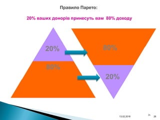 26
Правило Парето:
20% ваших донорів принесуть вам 80% доходу
20%
80%
20%
80%
13.02.2018 26
 