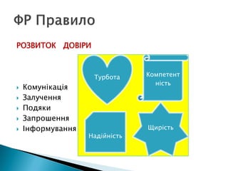 РОЗВИТОК ДОВІРИ
 Комунікація
 Залучення
 Подяки
 Запрошення
 Інформування
Турбота Компетент
ність
Надійність
Щирість
 