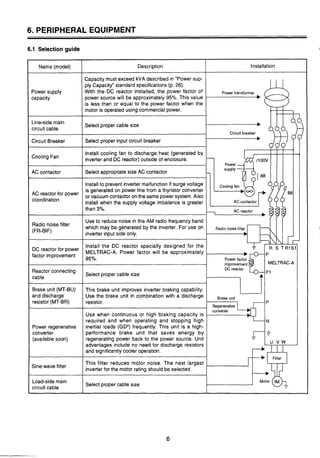 6. PERIPHERAL EQUIPMENT
6.1 Selection guide
3
InstallationName (model) Description
Power supply
capacity
Line-sidemain
circuit cable
Circuit Breaker
Cooling Fan
AC contactor
reactorfor
coordination
Radio "Oise filter
(FR-BIF)
DC reactor for power
factor improvement
Reactor connecting
cable
Brake unit (MT-BU)
and discharge
resistor (MT-BR)
Power regenerative
converter
(availablesoon)
Sine-wavefilter
Load-sidemain
circuit cable
Capacity must exceed kVA described in "Power sup-
ply Capacity" standard specifications (p. 26).
With the DC reactor installed, the power factor of Power transformer
power source will be approximately 95%. This value
is less than or equal to the power factor when the
motor is operated usingcommercialpower.
Select proper cable size
Circuit breaker
Select proper input circuit breaker
Install cooling fan to discharge heat (generated by
inverter and DC reactor)outside of enclosure.
Select appropriate size AC contactor
Installto prevent inverter malfunction if surge voltage
is generatedon power line from a thyristor converter
or vacuum contactor on the same power system. Also
install when the supply voltage imbalance is greater
than 3%.
Use to reduce noise in the AM radio frequency band
which may be generated by the inverter. For use on
inverter input side only.
Install the DC reactor specially designed for the
MELTRAC-A. Power factor will be approximately
95%.
MELTRAC-A
Select proper cable size
This brake unit improves inverter braking capability.
Use the brake unit in combination with a discharge
resistor.
---
Use when continuous or high braking capacity is
required and when operating and stopping high
inertial loads (GD2)frequently. This unit is a high-
performance brake unit that saves energy by
regenerating power back to the power source. Unit
advantages include no need for discharge resistors
and significantly cooler operation.
This filter reduces motor noise. The next largest
inverter for the motor rating should be selected
Select proper cable size
Brake unit
P
Regenerative
converter
N
I&-
Filter
 