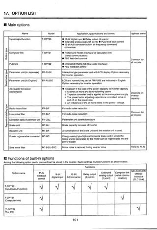17. OPTION LIST
l!!Main options
Functions of built-in options
Among the following option cards, one card can be stored in the inverter. Each card has multiple functions as shown below.
7 1 Functions
m
.-
--.-
m'
m
gm
6
m.K
2-m
0
m
a
C.---
C.-
m-2
mCL
g
Name
InpuWoutputfunction
Computer link
PLC link
Parameter unit (in Japanese)
Parameter unit (in English)
AC reactor for power
coordination
Radio noise filter
Line noise filter
Connectioncable of parameterunit
Brake unit
Resistor unit
Power regenerative converter
Sine wave filter
Option name
T-OPT20
(InpuWoutputfunction)
T-OPT21
(Computer link)
Applicable inverter
Common for
all models
Dependson
inverter
capacity
Common for
all models
Refer to Pr.72
Model
T-OPT20
T-OPT21
T-OPT22
FR-PU02
FR-PU02E
FR-BIF
FR-BLF
FR-CBL
MT-BU
MT-BR
MT-RC
MT-BSU-BSC
Application, specificationsand others
0 16-bitdigital input Relay output (4 points)
Extendedanalog output (1 point) PLG feed-back control
@ 12-bitN D converter built-in for frequency command
conversion
0 RS422and RS485 interfacefor calculation link
(serialcommunication)
PLG feed-back control
MELSCNETIMINI-S3(fiber optic interface)
O PLG feedback control
Interactivetype parameterunit with LCD display Option necessary
for inverter operation.
LCD and numerickey pad of FA-PU02 are indicated in English
Option necessaryfor inverter operation.
Necessaryif the ratio of the power capacity to inverter capacity
is 10 times or more and in the following cases
o Thyristor converter load is applied to the same power supply.
o The power factor adjusting capacitor is controlled to be on
and off on the power side.
o An imbalanceof 3% or more exists in the power voltage.
For radio noise reduction
For radio noise reduction
Parameterunit connectioncable
Brake capacity increaseof inverter
A combinationof the brake unit and the resistor unit is used.
Energy-savingtype high-performancebrake unit in which the
brake energy generated by the motor can be regeneratedinto the
power supply
Motor noise is reducedduring inverter drive
(T-OPT22
PLC link)
MELSECNETt
interface
(PLC Link)
Computer link
(serial commu-
nication)
Extended
analog output
(, point)
PLG
control
12-bit
N D converter
16-bit
digital input
RelayOutput
(4 points)
 