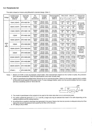 6.2 Peripherals list
@
Notes: 1. Motors of 75 kW or more are basically custom-made. Their characteristics depend on the number of poles, the protection
form, and the manufacturer. Check the specifications of the motor actually used.
Th~stable IS based on motors uslng M~tsub~shl'sstandard deslgn. (Note 1)
2. Types in parentheses are applied when devices are run on commercial power. Select an interruption capacity that is suitable
for the short-circuit capacity of the power source. To use a leakage breaker, select one that accommodates harmonic surges
and has a sensitivity current of 100 to 500 mA.
. Exhaust fan
(reference)
(Note 5)
EF-25ASB
14 lOO/llOV
50160Hz
12m3/min
3mmAq
Suction port,
500 x 500mm
or more
EF-30BSB
14 100/11ov
50/60Hz
20m3/min
4mmAq
Suction port,
500 500mm
or more
3. The model in parentheses is the contactor to be used on the motor side when run on commercial power.
4. For cables outside the panel (R. S, T, U, V, and W), a larger size may be selected than listed in this table depending on the
cabling conditions and the cabling distance.
5. An exhaust fan is neededto discharge heat generated in the panel. Select a fan that can provide an adequate exhaust air flow
taking into account the pressure loss caused by the filter at the inlet port.
6. HP rating is only at 460V.
Voltage
400V
to
460V
Applicable
inverter
type
MT-A140E-75K
MT-A140E-1'OK
MT-A140E-1'OK
MT-A140E-150K
MT-A140E-150K
MT-A140E-220K
MT-A140E-220K
MT-A140E-22M(
MT-A140E220K
MT-A140E-280K
MT-A1aE-280K
MT-A140E-375K
Fuseless
breaker
(Note 2)
NF225 225A
(NF225 225A)
NF225 225A
(NF400 JOOA)
NF225 225A
(NF400 35011)
NF400 400A
(NF400400A)
NF400 400A
(NF400400A)
NF400 400A
(NF600 50OA)
NF400 400A
(NF600 500A)
NF400 400A
(NF6OO 600A)
NF600 500A
(NF6OO 600A)
NF600 600A
(NF600600A)
NF600 600A
(NF800 800A)
NF800 800A
(NF800 800A)
Variable torque
motor rating
(Note6)
75kW
90kw
lokW50HP)
132kW
150kW(200HP)
160kW
.
(250HP)
200kW
220kw (300HP)
250kW(350HP)
280kW (400HP)
375kW ( )
DC
reactor
(accessory)
T75MH
175A
Tt;r;
T$fF
T36MH
350A
T36MH
350A
T::?
T25MH
530A
Tg:?F
T$%E
T16MH
672A
Ti:?
Tl4MH
880A
Electromagnetic
contactor
(Note3)
S-K100
(S-K150)
S-K150
(S-KI80)
S-K180
(S-K220)
SKI80
(S-K220)
S-K300
(S-K300)
S-K300
(S-K400)
S-K300
(S-K400)
S-K400
(S-K400)
S-K400
(S-K600)
S-K600
(S-K600)
S-K600
(S-K600)
S-K800
(S-K800)
Wire
R, S, T
(130A)
60
(157A)
60
(190A)
80
(230A)
100
(260A)
125
(278A)
125
(322A)
150
(348A)
2x100
(383A)
2x100
(435A)
2x100
(487A)
2x125
(652A)
2x150
(mm2)
U, V, w
(140A)
60
(174A)
60
(205A)
80
(235A)
100
(285A)
125
(305A)
150
(350A)
150
(375A)
2x100
(410A)
2x100
(460A)
2x100
(515A)
2x125
(690A)
2x150
(Note 4)
P, PI
(160A)
60
(192A)
80
(233A)
100
(282A)
100
(318A)
150
(340A)
2x100
(395A)
2x100
(426A)
2x100
(470A)
2x100
(533A)
2x125
(596A)
2x150
(798A)
2x200
 