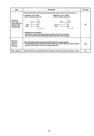 Item
Frequency
setting input
signal setting (for
operationwith
analogsignal)
Maximum
frequency
Minimum
frequency
Meter calibration
Description
Set the specifications of the frequency settingvoltage signal entered across terminals 2-5.
Operation at 0 to SVDC Operation at 0 to 10VDC
Set 1 in function number 73. Set 0 in function number 73.
+5v70 to 5 Oto10
VDC VDC
Operation at 4 to 20mADC
4 to 20mADC input is only selectedwhen terminals AU-SD are connected.
Hence, AU and SD must be connectedto performoperation with this signal.
To be only usedto restrict the upper and lower limitsof the output frequency.
Through setting may be made at less than the maximum output frequency, proper operation
cannot be performed if it is set to an unreasonablevalue.
Allows the meter to be calibrated from the parameter unit without using the calibration resistor.
Ref.Page
p.61
p.49
p.43
 