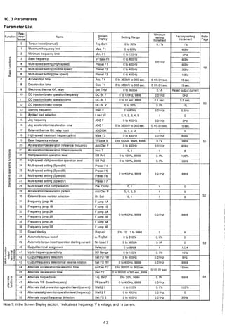 10.3 Parameters
Parameter List
Note 1: In the Screen D~splaysection, f indicates a frequency. V a voltage, and I a current.
 