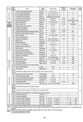 Note 2: The operationfactor indicates %ED of the built-in brake transistor operation.
Note 3: 0parametersallow their set values to be changed during operation if 0 (factory setting) has been set in Pr. 77 (parameterwrite
disable). f7
Note 4: When the optional T-OPT20 is installed. 2 digit number is to be set. (Refer to T-OPT20 manual.)
Note 5: A140: factory setting value is 460V.
A160: factory setting value is 575V.
 