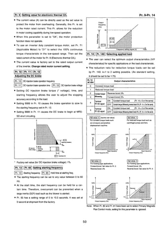 )Settinq value for electronicthermal OIL
The current value (A) can be directly used as the set value to
protect the motor from overheating. Generally, this Pr. is set
to the motor rated current. This Pr. allows for the reduction
in motor cooling capability during low-speedoperation.
When this parameter is set to "OA", the motor protection
function does not operate.
To use an inverter duty constant torque motor, set Pr. 71
(Applicable Motor) to "21"to select the 100% continuous
torque characteristic in the low-speed range. Then set the
rated current of the motor for Pr. 9 (Electronicthermal OIL).
The current value is factory set to the rated output current
of the inverter.Change rated motor current setting.
Adjustingthe DC brake
(Pr. 10 ( DCinjeclionbrakeoperationfrequency
DCinjectionbrakeoperationtime 1- DC injectionbrakevoltage
Setting DC injection brake torque (' voltage), time, and
starting frequency allows the user to adjust the stopping
accuracy according to the load.
Setting 9999 in Pr. 10 causes the brake operation to slow to
the starting frequency set in Pr. 13.
Setting 8888 in Pr. 1 1 causes the DC brake to begin at MRS-
SD short circuiting.
* Factory-setvalue (for DC injection brake voltage): 1O/O
131Setting starting frequency
Startingfrequency m1Holdtime at startingfreq.
The starting frequency can be set to any value between 0 to 60
Hz.
At the start time, the start frequency can be held for a cer-
tain time. Therefore, overcurrent can be prevented when a
large inertia (GD2)load such as the blower is started.
Pr. 65 has a setting range of 0 to 10.0seconds. It was set at
0second at shipment from the factory.
Pr. 9-Pr. 14
1Pr. 14( ( Pr. 140( Selecting applied load
The user can select the optimum output characteristics (VIF
characteristics)for specific applications or the load characteristic.
The reduction ratio for reduction torque loads can be set
by Pr. 140.k=l to 2 setting possible. (As standard setting,
it should be set to be 1.75)
I ~ r . 1 4 Ise!value Output characteristics
pRT-SD%MI
0
IReverse boost 0% I
Constant torque load
Forward boost 0%
ON 1Constanttoraue load IPr. 14=0of the same)
1 IReduced torque load
I as conveyorsand positive-
displacementmachine.
-rermid
RT-SD
centrifugalpumpsand fans
t
Basefrequency
I Output frequency(Hz)
1
Outputfrequancy(Hz)
ON
OFF
1-1
For hoisting type applications.
Constanttorque load (Pr. 14=0 Mthesame)
mmtl w pl ~ n gtoward vh (~r.14=3w ttesame)
I-1 (I~CIOIYset value) [Selvalue:l
For constant toque loads such For reduced toque load such as
pzEKq
For hoisting type applications.
3
Forwardboost:Set value for Pr. 0 Forwardboost:0%
Reverseboost:0% Reverseboost:Set value for Pr. 0
I I I 
Note: When Pr. 80 and Pr. 81 havebeenset to select PrimaryMagnetic /
Basefrequency Base frequercy
Output frequency (Hz) Output frequency(Hz)
Flux Controlmode,settingfor this parameteris ignored.
f
m ,
 