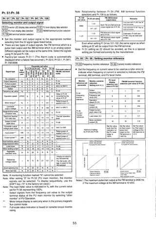 Pr. 51-Pr. 56 Note: Relationship between Pr.54 (FM, AM terminal function
selection) and Pr.158 is as follows.
~ ~ ~ ]
Selecting monitor and output signal
mlnverter LED d~splaydata s e l e c t ~ o n m ~ uleveld~splaydata select~on
~ P Umalndisplay data select~on ~FMIFMIAMterm~naltunctlon selecllon
=AM terminal function selection
Set the monitor and output signal to the appropriate number
selecting from the 22 signal types listed below.
Evenwhen setting Pr.54 as 101-102,the same signal as when
There are two types of output signals: the FM terminal which is a setting at 22 will be output from the FM terminal.
pulse train output and the AM terminal which is an analog output.
Note: Pr.51 setting as 22 should be avoided, as this is a special
Differentsignalscan be outputat the sametime. Selectthe signals setting per formed exclusively by the manufacturer.
using Pr.54 and Pr.158.
actor^-set values Pr.51:l (The Alarm code is automatically
dis~lavedwhen a failure has occurred.), Pr.52:O. Pr.53:1, Pr.54:1,
55Setting monitor reference
seqfzfe
9999
1-21
pr.i58:9999.
Frequencymonitor reference I c u r r e n t monitor reference
Set the frequency or current value to be used as a refer ence to
indicate when frequency or current is selected to indicate the FM
terminal, AM terminal, and PU level meter.
~ r . 5 4set value
1-21
101-121
101-121
selection (set value of Pr.5
Methodof setting
by Pr.55and Pr.56
144OH1 (FM termmal) 1440Hz(FMtermnall
IOVDC (AM termlna0 lOVDC (AMterminal)
Full.scale (PU level mnlIo0 Full~scale(PU level mnnor)
. . . . - . - - - - - - -.--.......---
b!-a blFa
Output frequency Output current aFrequency renlng Output current peak value
Opsrat~onspeed Load meter
Motor excttstlon currentL
Note: A monitoringfunction marked "N" cannot be selected.
FM'
output status
Both FM and AM terminal
output signalset in Pr.54.
FM termlnal output signal
set in Pr.54.
AM terminaloutput signal
set in Pr.158.
Note: After setting "0" for Pr.52 (PU main monitor), the monitor
signals can be selected, TO display sequentially, use the Notes:l The maximumpulsetrain Output at the FMterminal is 2400 HZ.
SHIFT key. ("0" is the factory-setvalue.) 2 The maximumvoltage at the AM terminal is 10VDC.
Remarks
Cray coad soon Pi.900 may be
read and writ'en.
Cray coad soon Pr.901m y be
read and wrlllen.
CalibrationPr.900and
Pr.901may be read and
I
Note: The load meter value IS ~nd~catedIn %, w~ththe current value
set for Pr.56 representing 100%.
* Select s~gnalsfrom the frequency set value to the output
termlnal status of the PU maln mon~torby select~ng"other
monltor"of PU Operat~on.
** Motor torqued~splayIS val~donly when Inthe prlmarymagnetlc
flux control mode.
Full-scalevalue ~nd~catlonIS based on var~abletorque Inverter
rating.
 