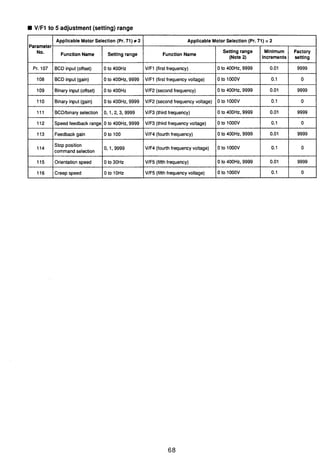 V/F1 to 5 adjustment (setting) range
Parameter
No.
Pr. 107
108
109
110
111
112
113
115
116
Applicable Motor Selection (Pr. 71) # 2
Functlon Name
BCD input (offset)
BCD input (gain)
Binary input (offset)
Binary input (gain)
-
BCDhinary selection
Speedfeedback range
Feedback gain
Stop position
command selection
Orientationspeed
Creep speed
Applicable Motor Selection (Pr. 71) = 2
Settlng range
0 to 400Hz
0 to 400Hz, 9999
0 to 400Hz
0 to 400Hz, 9999
- - - -
0, 1,2,3, 9999
0 to 400Hz, 9999
0 to 100
0, 1, 9999
0 to 30Hz
0 to lOHz
Function Name
VIF1 (first frequency)
VIF1 (first frequency voltage)
VlF2 (secondfrequency)
VlF2 (second frequency voltage)
- --
VlF3 (thirdfrequency)
VlF3 (thirdfrequency voltage)
VlF4 (fourthfrequency)
VlF4 (fourthfrequency voltage)
VlF5 (fifthfrequency)
VlF5 (fifth frequency voltage)
Setting range
(Note 2)
0 to 400Hz, 9999
0 to 1000V
0 to 400Hz. 9999
0 to lOOOV
0 to 400Hz, 9999
0 to 1OOOV
0 to 400Hz, 9999
0 to 1000V
0 to 400Hz,9999
0 to 1000V
Mlnlrnurn
Increments
0.01
0.1
0.01
0.1
0.01
0.1
0.01
0.1
0.01
0.1
Factory
settlng
9999
0
9999
0
9999
0
9999
0
9999
0
 