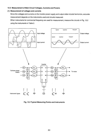 12.3 Measurement of Main Circuit Voltages, Currents and Powers
(1) Measurement of voltages and currents
Since the voltages and currents on the inverter power supply and output sides include harmonics, accurate
measurementdepends on the instruments used and circuits measured.
3
When instrumentsfor commercialfrequency are used for measurement, measurethe circuits in Fig. 12.2
using the instruments in Table 2.
lnput voltage
lnput current
Outputvoltage
Output current
3-phase power
supply
To motor
Instrumenttypes
K C
Fig. 12.2 Typical Measuring Points and Instruments
 