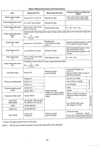 Table 2 Measuring Points and Instruments
I Measuring Point Measuring Instrument
Remarks (Reference Measured
Value)*
supply "Itage Across R-S, S-T and T-R
Power supply side current
II
Power supply side power
P,
Moving-iron type
Power supply side power
factor
Pf1
Output side voltage
v2
Output side current
12
Output side power
p2
Output side power factor
Pf2
Converter output
Frequency setting si(jnal
Frequency setting power
SUPP~Y
Frequency meter signal
Start signal
Select signal
Reset
Output stop
Alarm signal
'Values in brackets indtcate
170 to 242V (342 to 506V) 50Hz
170 to 253V (342 to 506V) 60Hz
R, S, and T line currents
At R, S and T, and across
R-S. S-T and T-R
Note 1 : Do not use a tester because an accurate data will not be obtained.
Calculate after measuring power supply voltage, power supply side current and power supply side
power.
P1 x 100%Pfl = ---
6 v 1 * 1 1
Moving-iron type
Electrodynamictype p1 = w11 + W12 + W13
Difference between phases is within
1% of maximum output voltage.
Current should be equal to or less
than rated inverter current.
Difference between phases is 10%
or lower.
P2= WPl + W n
Across U-V, V-W and W-U
U, V and W line currents
At U, V and W, and across
U-V and V-W
Rectifier type
(not moving-iron type)
(note 1)
Moving-iron type
Electrodynamictype
Calculate in similar manner to power supply side power factor.
Pf2= ----P2 x 100%
6 v 2 * 1 2
Across P-N
Across 2-5
Across 1-5
Across 4-5
Across 10-5
Across 1OE-5
Across FM-SD
Across STF, STR, RH, RM,
RL, JOGIOH, RT, AU-SD
Across RES-SD
Across MRS-SD
Across A-C
Across 9-C
those for 400V series.
Moving-coil type
(such as tester)
Moving-coil type
(Tester, etc. may be used)
(Internal resistance: 50k or
larger)
Moving-coil type
(such as tester)
Inverter LED display is lit.
1.35 x V1
Maximum 380V (760V) during re-
generative operation
0 to 5VlO to 1OVDC
0 to i 5VlO to i IOVDC
4 to 20mADC
5VDC
1OVDC
-
2
E
E,0
0.-
rn
Approx. 3.5VDC at maximum
frequency (without frequency
meter)
20 to 30VDC when open
ON voltage 1V or less
?E
8
V).-
13
(I)
Continuity check
<Normal> <Fault>
Across A-C: Discontinuity Continuity
Across 9-C: Continuity Discontinuity
 