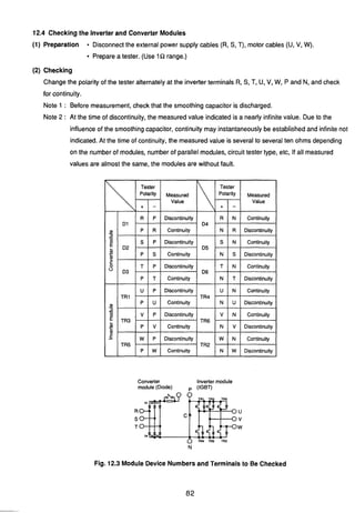12.4 Checkingthe Inverterand Converter Modules
(1) Preparation Disconnect the external power supply cables (R, S, T), motor cables (U, V, W).
Prepare a tester. (Use 1Q range.)
(2) Checking
Change the polarity of the tester alternately at the inverter terminals R, S, T, U, V, W, P and N, and check
for continuity.
Note 1 : Before measurement,check that the smoothing capacitor is discharged.
Note 2 : At the time of discontinuity, the measuredvalue indicated is a nearly infinite value. Due to the
influence of the smoothingcapacitor, continuity may instantaneously be established and infinite not
indicated.At the time of continuity, the measured value is several to several ten ohms depending
on the number of modules, number of parallel modules, circuit tester type, etc, If all measured
values are almost the same, the modules are without fault.
Converter Inverter module
module(Diode) ,(IGBT)
N
Fig. 12.3 Module Device Numbersand Terminals to Be Checked
 