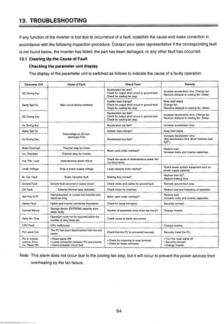 13. TROUBLESHOOTING
If any function of the inverter is lost due to occurrence of a fault, establish the cause and make correction in
accordancewith the following inspectionprocedure.Contact your sales representative if the correspondingfault
is not found below, the inverter has failed, the part has been damaged, or any other fault has occurred.
13.1 Clearing Up the Cause of Fault
Checking the parameter unit display
The display of the parameter unit is switched as follows to indicatethe cause of a faulty operation.
Note: This alarm does not occur due to the cooling fan stop, but it will occur to preventthe power aevices from
overheating by the fan failure.
Remedy
Increaseacceleration time. Change fan.
Removeobstacleto cooling fan. (Note)
Keep load stable.
Change fan.
Remolve obstacleto cooling fan. (Note)
Increasedecelerationtime. Change fan.
Removeobstacleto cooling fan. (Note)
Increaseacceleration time.
Keepload stable.
lncrease decelerationtime.
(Set decelerationtime which matchesload
GD~.)
Reduceload.
lncrease motorand invertercapacities.
Check power system equipmentsuch as
power supply capacity.
Reduce load GD?
Reducebrakingduty.
Remedygroundfault area.
Reduceload and frequency of operation.
Reduceload.
Increasemotorand invertercapacities.
Securelyconnect.
Change inverter.
Change inverter.
Securely installthe PU.
Turn the reset signal off
Securelyconnect
Change inverter
Check Point
Accelerationtoo fast?
Check for output short circuit or ground fault,
Check for coolingfan stop.
Sudden load change?
Check for output short circuit or groundfault.
Check for cooling fan stop.
Decelerationtoo fast?
Check for output short circuit or ground fault.
Check for coolingfan stop.
Accelerationtoo fast?
Sudden load change?
Decelerationtoo fast?
Motor used under overload?
Check the causeof instantaneouspowerfail-
ure occurrence.
Large-capacitymotor started?
Brakingduty correct?
Check motor and cablesfor groundfault.
Check motorfor overheat.
Motor used under overload?
Check for loose connector.
Number of parameterwrite times too many?
Check cause of alarm occurrence.
Check that the PU is connectedsecurely.
Check for miswiringto reset terminal
Check for loose connector
Parameter Unit
OC DuringAcc
Stedy Spd Oc
OC During Dec
Ov DuringAcc
Stedy Spd Ov
Ov During Dec
Motor Overload
Inv. Overload
Inst. Pwr. Loss
Under Voltage
Br. Cct. Fault
GroundFault
OH Fault
Still Prev STP
Option Fault
Corrupt
Retry No, Over
CPU Fault
PU Leave Out
PU to Inverter
comms. Error
Inv. Reset ON
Causeof Faun
Maincircuit device overheat
Ovewokage on DC bus
(terminals P-N)
Thermal relayfor motor
Thermal relayfor inverter
Instantaneouspower failure
Dropof power supply voltage
Braketransistorfauk
Groundfault occurred in output circuit.
Externalthermal relayoperated.
Stall preventionor current limitfunction acti-
vated too long.
Optionand inverterconnectedimproperly.
Storage device (EEPROM)capacity exce-
eded, faulty
Operationcould not be resumed within the
number of retrytimes set.
CPU malfunction
The PU has been disconnectedfrom the con-
nector.
Reset signalON
Loose connection beween PUand inverter
Communicationcircuit fault
 