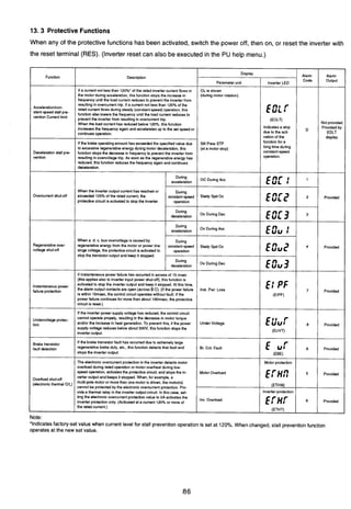 13.3 Protective Functions
When any of the protectivefunctions has been activated, switch the power off, then on, or reset the inverter with
the reset terminal (RES). (Inverter reset can also be executed in the PU help menu.)
Funcbon
I--Acceleration/con-
stant-speedstall pre-
vention Current limit
Decelerationstall pre-
Ivention
resultinginovercurrenttrip. If a current not'lessthan 120%of the
ratedcurrent flows during steady (constant-speed)operation, this
function also lowers the frequencyuntil the loadcurrent reducesto
preventthe inverter from resultingin overcurrenttrip.
When the loadcurrent has reducedbelow 120%, this function
increases the frequency again and accelerates up to the set speedor
continuesoperation.
Description
If a current not lessthen 120% of the ratedinverter current flows in
the motor during acceleration,this function stops the increasein
frequency until the loadcurrent reducesto preventthe inverter from
If the brake operatingamount has exceededthe specifiedvalue due
to excessive regenerativeenergyduringmotor deceleration,this
function stopsthe decreasein frequencyto preventthe inverter from
resultinginovervoltagetrip. As soon as the regenerativeenergy has
reduced, this function reducesthe frequencyagain and continues
deceleration.
I
Stll Prew STP
(at a motor stop)
Display
function for a
longtime during
constant-speed
operation.
Alan
'Ode
Parameterunit
OL is shown
(during motor rotation).
(EOLT)
Indicatesa stop
due to the acti-
vation of the
During
acceleration
oc During ~ c c nrU C
1
I
Alan
Output
Inverter LED
Not prov~ded.
Providedby
EDLT
display.
When the inverter outputcurrent has reachedor
exceeded 135%of the ratedcurrent, the
protective circuit is activatedto stop the inverter.
During
constant-speed StedY SpdOc Provided
operation
I
During
deceleration
During
acceleration
Regenerativeover-
voltage shut-off
OCDuringDee
Ov During
During
deceleration
E2C3
€8" 1
When a. d. c. busovervoltageis causedby
regenerativeenergy fromthe motor or power line
singe voltage, the protectivecircuitis activated to
stop the transistor output and keep it stopped.
OV
power
failure protection
Undervoltage protec-
tion
Brake transistor
fault detection
shut-off
(electronic
I
Note:
'Indicates factory-setvalue when current level for stall preventionoperation is set at 120%. When changed, stall prevention function
operates at the new set value.
If instantaneouspowerfailure has occurred in excessof 15 msec
(thisappliesalso to inverter input powershut-oft),this function is
activatedto stop the inverteroutput end keepit stopped.At this time.
the alarm output contactsare open (across 0-C). (If the power failure
is within 15msec. the control circuit operates withoutfault. If the
powerfailure continuesfor more than about lwmsec, the protective
circuitis reset.)
If the inverter power supply voltage has reduced,the control circuit
cannotoperate propely, resultingin the decreasein motor torque
andlor the increase in heat generation.To preventthis, if the power
supply voltage reducesbelow about 3WV, this function stopsthe
inverter output.
If the brake transistor fault hasoccurred due to extremely large
regsnerativebrakeduty, etc., this function detects that fault and
stops the inverter output.
The electronic overcurrentprotectionin the inverterdetects motor
overloadduring ratedoperation or motoroverheatduring low-
speed operation, activatesthe protectivecircuit, and stops the in-
verter outputand keeps it stopped.When, for example,a
multi-pole motoror more than one motor is driven, the motor(s)
cannot be protectedby the electronic overcurrentprotection. Pro-
vide a thermal relay in the inverter outputcircuit. In this case, set-
ting the electronic overcurrentprotectionvalue to OA activates the
inverter pmtection only. (Activatedat a current 120%or more of
the ratedcurrent.)
During
constant-speed
operation Eu"ut?Stedy SpdOv
Inst. Pwr. Loss
UnderVoltage
Br. Cct. Fault
MotorOverload
.
Inv.Overload
Provided
€IP f
(EIPF)
Et'uT
(EUVT)
E UT
W E )
Motorprotection
E M 7
(ETHM)
Inverterprotection
E ~ H T
(ETHT)
7
8
A
5
6
Provided
Provided
Provided
Provided
Provided
 
