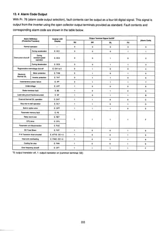 13.4 Alarm Code Output
With Pr. 76 (alarm code output selection), fault contents can be output as a four-bit digital signal. This signal is
output from the inverter using the open collector output terminals providedas standard. Fault contents and
correspondingalarm code are shown in the table below. 3
'0: output transistor off, 1:output transistor on (common terminal: SE)
Alarm Deflnltion
(Protective Function)
Normaloperation
inverter LED
Display
-
E. OCl
E. OC2
E. OC3
Overcunent shut-off
During acceleration
During
mnslnt-speed
operation
During decaleration
(Alarm Code)
0
1
2
3
OutputTerminalSignal OrJOff"
SU
0
0
0
0
IPF
0
0
0
0
OL
0
0
1
1
FU
0
1
0
1
 