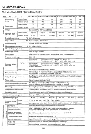 14.1 MELTRAGA140E Standard Specification
I Ivariable ~orque1 144 1 216 1 288 1 432 1 547 1 722 1
Model MT- 0- 0
(kVA) "1
ConstantTorque
Ratedcurrent
.-- I
MT-A140E-75K
110
80
I I I I I I
Applicable Motor *2
kW (HP at 460V)
MT-A140E-11OK
165
110
ConstantTorque I 106-
E
5a
MT-A140E-150K
220
165
144
I I I I I I I
VariableTorque
ConstantTorque
Voltage
Overloadcurrent rating *3
Output voltage '4
Voltagelfrequency
MT-A140E-220K
330
220
216
3-phase, 380V to 460V (max.), 50160Hz
75 (100)
55 (75)
120%, 60 seconds
3-phase, 380V to 460V 50160Hz
3-phase, 380V to 460V 50160Hz
Allowable voltage fluctuation '5
Allowable frequency fluctuation
Frequency control range 1 0.5 to 400Hz
323 to 506V 5 0 1 6 0 ~ ~
+5%
Power supply capacity
Control system
I0.06HU60Hz (Input terminal No. 2: lobiff0 to 10V, 9biVO to 5V,
lnput terminal No. 1: 1Obit/-1 0 to +10V, 9biV-5V to +5V)
MT-A140E-280K
420
330
325
110 (150)
75 (100)
Same as output capacity
PWM control (V/Fcontrol or Primary Magnetic Flux Control can be selected)
"""."" ............................................................................................................................................................................
Frequency setting 0.015Hz/60Hz (Input terminal No. 2: 12bit/Oto 10V, 11biVO to 5V,
resolution (when optional Input terminal No. 1: 12biV-10 to +10V, 11bit/-5V to +5V)
T-OPT20 is mounted) I
MT-A140E-375K
550
420
IDigital input I 0.01HU6OHz (when parameter unit is used) I
432
150 (200)
110 (150)
Frequency accuracy
547
Within +0.2% of the maximum output frequency (at 25'C +1O0C)/atanalog input
Within 0.02% of the set output frequencylat digital input
220 (300)
160 (210)
Base frequency can be set between 0 to 400Hz. Constant torque or Variabletorque pattern
Voltagelfrequencycharacteristic
0
can be selected.
..
( " ITorque boost I Manualand automatic torque boost I
280 (400)
220 (300)
I /ACCeler~ionideCelerationtirne setting 0 to 3600 sec (accelerationand decelerationcan be set individually)
ILinear or S-shapedaccelerationldecelerationmode can be selected.
375 (500)
280 (400)
DC braking
Stall preventionoperation level
Current limitcontrol
Frequency setting
signal
Operating frequency (0 to 120Hz),time (0to 10 sec.), and voltage (0 to 30%) are adjustable.
Operating current can be set (0 to 120%),presenceor absence can be selected.
Current limit can be set (0to 120%) presence or absencecan be selected.
Protectionstructure, cooling system
Approximate weight kg (Ib.)
Open type (IPOO), forced air cooling
Analog
Diclital
$, IAlternate acceleration1
zj decelerationtime select
DCO to 5V, 0 to 10V, 0 to +5V, 0 to +10V, 4 to 20mA
Use of parameter units. 4-Digit+BCDor 16-bit binary (whenthe optional T-OPT20 is used)
Multi-speedselection
-
1 0 to 3600 seconds (accelerationand decelerationcan be set individually.)
I
40 (88)
3-wire input for forward and reverse rotationcan be selected.
Up to 7 speeds can be selected (each speed can be set between 0 to 400Hz,
Run speed can be changed during operationfrom the parameter unit).
67 (148)66 (146)
-
Jogging operationselect A (JOG) mode select terminal is provided. '6
235 (519)115 (254)
Current input selection Input of 4 to 20mA DC frequency setting signal (terminal No. 4) is selected.
Output stop Instantaneousshut-off of inverter output (frequencyand voltage)
Alarm reset Alarm retained at the activation of protectivefunction is reset.
155 (342)
 