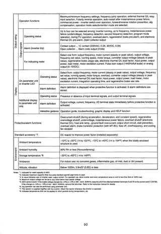 Notes: '1. Indicatedfor ratedcapacity of 440V.
'2. Indicatesmaximum capacity when four-pole standard squirrel cage motor is used.
'3. % value indicates ratio of inverter rated output current. For repeateduse, allow inverter and motor temperaturevalue to cod lo lessthan that at 10W. load.
'4. Maximumoutput voltagecan be set to any value below input supply voltage.
'5.400V seriesinvertor:If the supplyvoltagechangesby+lo%or-15% or 380-440V, 50/60Hz, keepthe short-barattachedbetweenterminalsXandXIonthe controlcard(T-CNTX)).
If the change is +lo% or -15% of 440 - 460V, 50/60Hz, removethat short-bar. Refer to the instruction manual for details.
'6. Jog operation can also be performedusingparameter unit.
'7. This reactor is suppliedtogether with the invertor. Attach the reactorwheneverthe invertor is operated.
'6. Indicatestemperatures that can be applied for short periods during transportation, eh.
Maximumlminimumfrequency settings, frequencyjump operation, external thermal OIL relay
inputselection, Polarity reverse operation, auto-restart after instantaneouspower failure,
commercial power - inverter switch-over operation, forward/reverse rotation prevention,slip
compensation,operation mode selectionandun mode are selected.
Up to four can be selectedamong: inverter running, up to frequency, instantaneouspower
failure (undervoltage),frequency detection, second frequency detection, programmode
operation, during PU operation, overload alarm, regeneration brake prealarm, and electronic
thermal OIL pre-alarm.Open collector output
Contact output ...1Ccontact (230VAC,0.3A, BOVDC, 0.3A)
Open collector ...Alarm code output (4 bits)
Select one from: output frequency, motor current (steady or peak value), outputvoltage,
frequency set value, runningspeed, motor torque, converter output voltage (steady or peak
value), regenerativebrake usage rate, electronic thermal OIL loadfactor, input power, output
power, load meter, motor excitation current. Pulsetrain output (1440HzJfullscale) or analog
output (0-1OVDC).
Select from: output frequency, motor current (steadyor peak value), outputvoltage, frequency
set value, runningspeed, motor torque, overload, converter output voltage (steady or peak
value), electronicthermal OIL loadfactor, input power, output power, load meter, motor
excitationcurrent, integrationoperating time, and regenerative brake use rate.
Alarm definition is displayed when protective function is activated. 8 alarm definitionsare
stored.
Presenceor absenceof inputterminal signals, and output terminal signals
Outputvoltage, current, frequency, I10terminal state immediatelybefore protectivefunction is
activated
Operation guide, troubleshooting, graphic display and HELP function
Overcurrent shutoff (during acceleration, deceleration, and constant speed), regenerative
overvoltage shutoff, undervoltage, instantaneous power failure, overloadshutoff (electronic
thermalOIL), heat sink temp., ground-fault overcurrent, output short circuit, stall prevention,
overload alarm, brake transistor protection(withMT-BU),fuse off, overfrequency, and cooling
fan stopped
DC reactor to improvepower factor (installedseparately)
-10°C to +50°C (14to 122"F), -1 0% to +40°C (14 to 104'F) when the totally enclosed
structure is used.
90% RH or less (Noncondensing)
-20°C to +65'C (-4 to 14g°F)
For indoor use; no corrosive gases, inflammablegas, oil mist, dust or dirt present.
Below 1000m, 5.9rn/S2(0.6G) or less
CI)
C.-.d
2
-3
a.-
%
m-P
(0
5
Operationfunctions
2
0
c
"g -3
P-a
Protectivelalarmfunctions
Standardaccessory '7
Operatingstatus
Alarm (invertertrip)
For indicatingmeter
-
:.g
>C
W
Ambient temperature
Ambient humidity
Storagetemperature '8
Ambience
Altitude, vibration
On parameter unit
or inverter LED
Additional display
to parameter unit
only
Operating status
Alarm definition
Operating Status
Alarm definition
Interactiveguidance
 