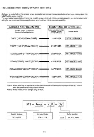 14.2 Applicable motor capacity for Inverter power rating
LLTQ, Softwareto control either the variable torque applications or constant torque applications has been incorporatedinto
MELTRAC-Aseries inverter.
The user isableto selecteitherthe normalvariabletorque ratingw~th120%overloadcapabil~tyor a nextsmaller motor
rating for use on constant torque applications which unit has 150%overload capability.
I Applicable motor capacity (kW) I
Variable Torque Application1
Constant Torque Application
I Supply voltage 380 to 460V class I
Rated output current (A)
Variable Torque1 Inverter Model
11OkW (150HP)/75kW (1OOHP) 216N144A IMT-A140E-11OK[
Note 1: Whenselectinganapplicablemotor,makesurethatmotorfullloadcurrentmultipliedby 1.1must
NOT exceed inverter rated output current.
Note 2: Motor horse power rating is only at 460V.
Supply Voltage Suffix Number
-1 -1 02UL UL, CUL listed
 