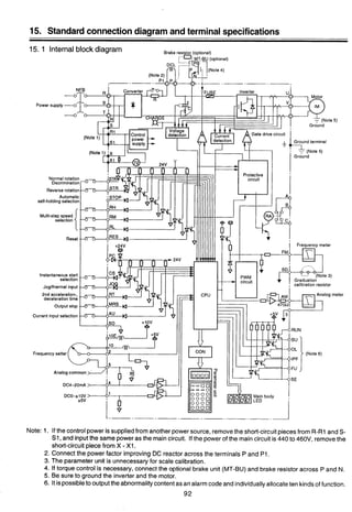 15. Standard connectiondiagram and terminal specifications
15. 1 Internalblock diagram Rrnka . P ~ ~ ~ ~ ~ ~Inn+in.-
. - -- -,
NFB Inverter
L I I I"Y" UQJ
detection
(Note 1) ' x
24
Normal rotation -
Discrimination
Reverse rotation
RES
I Ground
Ground terminal
I
Automatic
self-holding selection
Multi-step speed
selection
Jogfihermal input
2nd acceleration-, log meter
deceleration time
Current input selection
Note: 1. Ifthe controlpower is suppliedfrom another power source, removethe short-circuitpiecesfrom R-R1 and S-
S1,and inputthe same poweras the maincircuit. If the power of the maincircuit is440 to 460V, removethe
short-circuit piecefrom X - XI.
2. Connect the power factor improving DC reactor across the terminals P and PI.
3. The parameter unit is unnecessaryfor scale calibration.
4. If torque control is necessary,connect the optional brake unit (MT-BU)and brake resistor across P and N.
5. Be sure to ground the inverterand the motor.
6. Itispossibleto outputthe abnormalitycontentasanalarmcodeand individuallyallocate ten kindsof function.
92
 