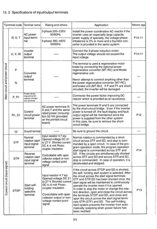 15. 2 Specifications of inputloutputterminals
Reference page
P10-11
P10-11
-
-
P12
-
P14
P13
C.-
3
2.-
0
L
a,
2n
u
C
m
C.-
3
2.-
0
c.-
cu
2
=cu
C
0-l.-
V)
CI
3
n
C.--C
.-
3
$2.-
0
-
2
S
Terrninal name
AC power
input termi-
nal
Inverter
output
terminal
Converter
output
terminal
Power factor
~rnprovingDC
reactor connec-
t~ontermlnal
Control
circuit power
terminal
Ground terminal
Normal
'Otationinput signalstart
terminal
Reverse
'Otation
input "gnal
terminal
Start self-
holding
selective
terminal
Terminal code
R, S, T
U, V, W
P
N
Pf'1
R1, S1
&-
STF
STR
STOP
Rating and others
3-phase200-230V
50160Hz
3-phase380-460V
50160Hz
-
-
-
AC power terminals R,
S and T and the same
rated power consump-
tion 50 VA (provided
on the printed-circuit
board)
-
Input 4'7 kR
Opened"Itage DC 21
27 current
DC 4-6 mA Photo-
coupler insulation
Controllablewith Open
collectorOutput Or
voltage contact point
signal
Input 4.7
Opened DC 21
to 27 Shorted current
DC 4-6 mA
coupler insulation
with Open
OutputOr non-
'Ontact point
signal
Application
Installthe power coordinative AC reactor if the
inverter uses an especially large capacity
power supply of specially, the voltage phase
imbalance is 3% or more and a thyristor con-
verter is providedin the same system.
Connect the 3-phase induction motor.
The output voltage should not exceed the
input voltage.
The terminal is used a regenerative motor
brake by connecting the optional power
regenerative converter (MT-RC) and Model
regenerative unit.
Never attempt to connect anything other than
the power regenerative converter (MT-RC)
and brake unit (MT-BU). If P and P1 are short-
circuited, the inverter will be damaged.
Connector the power factor improvingDC
reactor which is provided as an accessory.
The power terminals R and S are connected
by the short-circuit bridge. Even if the inverter
power is turned off, the fault display and fault
output signal will be maintainedsince the
power is supplied from the other system.
In this case, be sure to remove the short-
circuit bridge.
Be sure to ground the circuit.
Normal rotation is commandedby a short
circuit across STF and SD, and stop is com-
manded by a open circuit. In case of the pro-
gram operation mode, the programoperation
start signal is commanded across STF and
SD. If the circuits are simultaneously shorted
across STF and SD and across STR and SC,
stop is commanded. In case of operation, it is
decelerated and stopped.
If the circuit across STOP and SD is shorted,
the self- holding start system is selected. After
the circuit across the start signal terminals
STF and STR-SD has been shortedonce, the
start signal will be maintainedto continuously
operate the inverter even if it is opened.
In order to stop the motor or change the rota-
tion direction, open and close the circuit across
the terminals STOP and SD, and close and
open the circuit across the start signal termi-
nals STR (STF)and SD. The self-holding
start system prevents the inverter from auto-
matically restartingwhen power failure has
been rectified.
 