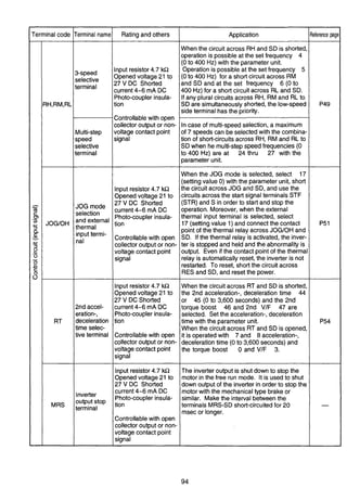 h
2m.-
v,
+-
3
0
c.-V
w.-3
B.-
0
-
24d
5
o
0
Terminal name
Selective
terminal
Multi-step
speed
selective
terminal
Selection
and external
thermal
input termi-
nal
2nd accel-
eration-,
deceleration
time selec-
tive terminal
Inverter
outputstop
terminal
Terminal code
RH,RM,RL
JOG,OH
RT
MRS
Ratingand others
lnput resistor 4.7 W2
Openedvoltage 21 to
27 V DC Shorted
current 4-6 mA DC
Photo-couplerinsula-
tion
Controllable with open
collector output or non-
voltage contact point
signal
lnput resistor 4.7 W2
Openedvoltage 21 to
27 V DC Shorted
current 4-6 mA DC
Photo-couplerinsula-
tion
Controllable with open
collector output or non-
voltage contact point
signal
lnput resistor 4.7 WZ
Openedvoltage 21 to
27 V DC Shorted
current 4-6 mA DC
Photo-couplerinsula-
tion
Controllable with open
collector output or non-
voltage contact point
signal
lnput resistor 4.7 W2
Openedvoltage 21 to
27 V DC Shorted
current 4-6 mA DC
Photo-couplerinsula-
tion
Controllable with open
collector output or non-
voltage contact point
signal
Application
When the circuit across RH and SD is shorted,
operation is possibleat the set frequency 4
(0to 400 Hz) with the parameter unit.
Operation is possibleat the set frequency 5
(0 to 400 Hz) for a short circuit across RM
and SD and at the set frequency 6 (0 to
400 Hz) for a short circuit across RL and SD.
If any plural circuitsacross RH, RM and RL to
SD are simultaneously shorted, the low-speed
side terminal hasthe priority.
In case of multi-speed selection, a maximum
of 7 speeds can be selectedwith the combina-
tion of short-circuits across RH, RM and RL to
SD when he multi-stepspeedfrequencies (0
to 400 Hz) are at 24 thru 27 with the
parameter unit.
When the JOG mode is selected, select 17
(settingvalue 0) with the parameter unit, short
the circuit across JOG and SD, and use the
circuitsacross the start signal terminals STF
(STR) and S in order to start and stop the
operation. Moreover, when the external
thermal input terminal is selected, select
17 (settingvalue 1) and connect the contact
point of the thermal relay acrossJOGIOH and
SD. If the thermal relay is activated, the inver-
ter is stopped and held and the abnormality is
output. Even if the contact point of the thermal
relay is automatically reset, the inverter is not
restarted. To reset, short the circuit across
RES and SD, and reset the power.
When the circuit across RT and SD is shorted,
the 2nd acceleration-, deceleration time 44
or 45 (0 to 3,600 seconds) and the 2nd
torque boost 46 and 2nd VIF 47 are
selected. Set the acceleration-,deceleration
time with the parameter unit.
When the circuit across RT and SD is opened,
it is operated with 7 and 8 acceleration-,
deceleration time (0 to 3,600 seconds) and
the torque boost 0 and VIF 3.
The inverter output is shut down to stop the
motor in the free run mode. It is used to shut
down output of the inverter in order to stop the
motor with the mechanicaltype brake or
similar. Make the intervalbetween the
terminals MRS-SDshort-circuitedfor 20
msec or longer.
Reference page
P49
P51
P54
-
 