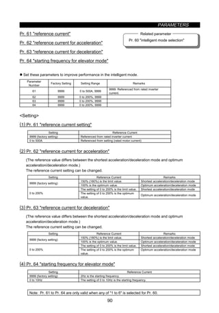 PARAMETERS
90
Pr. 60 intelligent mode selection
Related parameter
z Acceleration/deceleration reference current/lift mode starting frequency (Pr. 61 to Pr. 64)
Pr. 61 reference current
Pr. 62 reference current for acceleration
Pr. 63 reference current for deceleration
Pr. 64 starting frequency for elevator mode
z Set these parameters to improve performance in the intelligent mode.
Parameter
Number
Factory Setting Setting Range Remarks
61 9999 0 to 500A, 9999
9999: Referenced from rated inverter
current.
62 9999 0 to 200%, 9999
63 9999 0 to 200%, 9999
64 9999 0 to 200%, 9999
Setting
(1) Pr. 61 reference current setting
Setting Reference Current
9999 (factory setting) Referenced from rated inverter current
0 to 500A Referenced from setting (rated motor current)
(2) Pr. 62 reference current for acceleration
(The reference value differs between the shortest acceleration/deceleration mode and optimum
acceleration/deceleration mode.)
The reference current setting can be changed.
Setting Reference Current Remarks
150% (180%) is the limit value. Shortest acceleration/deceleration mode
9999 (factory setting)
100% is the optimum value. Optimum acceleration/deceleration mode
The setting of 0 to 200% is the limit value. Shortest acceleration/deceleration mode
0 to 200% The setting of 0 to 200% is the optimum
value.
Optimum acceleration/deceleration mode
(3) Pr. 63 reference current for deceleration
(The reference value differs between the shortest acceleration/deceleration mode and optimum
acceleration/deceleration mode.)
The reference current setting can be changed.
Setting Reference Current Remarks
150% (180%) is the limit value. Shortest acceleration/deceleration mode
9999 (factory setting)
100% is the optimum value. Optimum acceleration/deceleration mode
The setting of 0 to 200% is the limit value. Shortest acceleration/deceleration mode
0 to 200% The setting of 0 to 200% is the optimum
value.
Optimum acceleration/deceleration mode
(4) Pr. 64 starting frequency for elevator mode
Setting Reference Current
9999 (factory setting) 2Hz is the starting frequency.
0 to 10Hz The setting of 0 to 10Hz is the starting frequency.
Note: Pr. 61 to Pr. 64 are only valid when any of 1 to 6 is selected for Pr. 60.
 