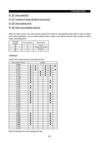 PARAMETERS
91
z Retry function (Pr. 65, Pr. 67 to Pr. 69)
Pr. 65 retry selection
Pr. 67 number of retries at alarm occurrence
Pr. 68 retry waiting time
Pr. 69 retry count display erasure
When an alarm occurs, the retry function causes the inverter to automatically reset itself to make a restart
and continue operation. You can select whether retry is made or not, alarms reset for retry, number of retries
made, and waiting time.
Parameter
Number
Factory Setting Setting Range
65 0 0 to 5
67 0 0 to 10, 101 to 110
68 1 s 0 to 10 s
69 0 0
Setting
Use Pr. 65 to select alarms to be reset for retry.
Errors Reset for Retry Setting
Display 0 1 2 3 4 5
E.OC1 z z z z z
E.OC2 z z z z
E.OC3 z z z z z
E.OV1 z z z z
E.OV2 z z z z
E.OV3 z z z z
E.THM z
E.THT z
E.IPF z z
E.UVT z z
E.FIN
E. BE z z
E. GF z z
E. LF
E.OHT z
E.OLT z z
E.OPT z z
E.OP1 z z
E.OP2 z z
E.OP3 z z
E. PE z z
E.PUE
E.RET
E.CPU
E.E6
E.E7
E.MB1 z z
E.MB2 z z
E.MB3 z z
E.MB4 z z
E.MB5 z z
E.MB6 z z
E.MB7 z z
E.P24
E.CTE
Note: z indicates the errors selected for retry.
 