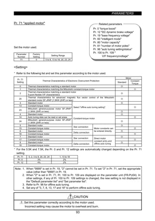 PARAMETERS
93
Pr. 0 torque boost
Pr. 12 DC dynamic brake voltage
Pr. 19 base frequency voltage
Pr. 60 intelligent mode
Pr. 80 motor capacity
Pr. 81 number of motor poles
Pr. 96 auto tuning setting/status
Pr. 100 to Pr. 109 
V/F frequency/voltage
Related parameters
z Applied motor (Pr. 71)
Pr. 71 applied motor
Set the motor used.
Parameter
Number
Factory
Setting
Setting Range
71 0 0 to 8, 13 to 18, 20, 23, 24
Setting
· Refer to the following list and set this parameter according to the motor used.
Motor
Pr. 71
Setting
Thermal Characteristics of Electronic Overcurrent Protection
Standard
Constant
Torque
0 Thermal characteristics matching a standard motor {
1 Thermal characteristics matching the Mitsubishi constant-torque motor {
2
Thermal characteristics matching a standard motor
5-point flexible V/F characteristics
{
20
Thermal characteristics for advanced magnetic flux vector control of the Mitsubishi
standard motor SF-JR4P (1.5KW (2HP) or less)
{
3 Standard motor {
13 Constant-torque motor
{
23
Mitsubishi general-purpose motor SF-JR4P
(1.5KW (2HP) or less)
Select offline auto tuning setting.
{
4 Standard motor {
14 Auto tuning data can be read or set anew. {
24
Mitsubishi general-purpose motor SF-JR4P
(1.5KW (2HP) or less)
Constant-torque motor
{
5 Standard motor {
15 Constant-torque motor
Star connection
{
6 Standard motor {
16 Constant-torque motor
Delta connection
Motor constants can
be entered directly.
{
7 Standard motor {
17 Constant-torque motor
Star connection
{
8 Standard motor {
18 Constant-torque motor
Delta connection
Direct motor
constant entry and
offline auto tuning
{
· For the 5.5K and 7.5K, the Pr. 0 and Pr. 12 settings are automatically changed depending on the Pr. 71
setting.
Pr. 71 0, 2, 3 to 8, 20, 23, 24 1, 13 to 18
Pr. 0 3% 2%
Pr. 12 4% 2%
Note: 1. When 9999 is set in Pr. 19, 2 cannot be set in Pr. 71. To set 2 in Pr. 71, set the appropriate
value (other than 9999) in Pr. 19.
2. When 2 is set in Pr. 71, Pr. 100 to Pr. 109 are displayed on the parameter unit (FR-PU04). In
other settings, if any of Pr. 100 to Pr. 109 settings is changed, the new setting is not displayed in
the Default parameter list and Set parameter list.
3. Refer to Pr. 96 for offline auto tuning.
4. Set any of 3, 7, 8, 13, 17 and 18 to perform offline auto tuning.
CAUTION
Set this parameter correctly according to the motor used.
Incorrect setting may cause the motor to overheat and burn.
 