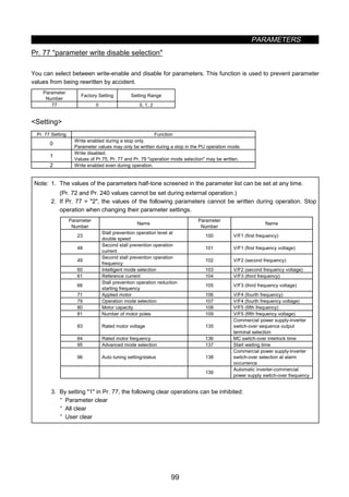 PARAMETERS
99
z Parameter write inhibit selection (Pr. 77)
Pr. 77 parameter write disable selection
You can select between write-enable and disable for parameters. This function is used to prevent parameter
values from being rewritten by accident.
Parameter
Number
Factory Setting Setting Range
77 0 0, 1, 2
Setting
Pr. 77 Setting Function
0
Write enabled during a stop only.
Parameter values may only be written during a stop in the PU operation mode.
1
Write disabled.
Values of Pr.75, Pr. 77 and Pr. 79 operation mode selection may be written.
2 Write enabled even during operation.
Note: 1. The values of the parameters half-tone screened in the parameter list can be set at any time.
(Pr. 72 and Pr. 240 values cannot be set during external operation.)
2. If Pr. 77 = 2, the values of the following parameters cannot be written during operation. Stop
operation when changing their parameter settings.
Parameter
Number
Name
Parameter
Number
Name
23
Stall prevention operation level at
double speed
100 V/F1 (first frequency)
48
Second stall prevention operation
current
101 V/F1 (first frequency voltage)
49
Second stall prevention operation
frequency
102 V/F2 (second frequency)
60 Intelligent mode selection 103 V/F2 (second frequency voltage)
61 Reference current 104 V/F3 (third frequency)
66
Stall prevention operation reduction
starting frequency
105 V/F3 (third frequency voltage)
71 Applied motor 106 V/F4 (fourth frequency)
79 Operation mode selection 107 V/F4 (fourth frequency voltage)
80 Motor capacity 108 V/F5 (fifth frequency)
81 Number of motor poles 109 V/F5 (fifth frequency voltage)
83 Rated motor voltage 135
Commercial power supply-inverter
switch-over sequence output
terminal selection
84 Rated motor frequency 136 MC switch-over interlock time
95 Advanced mode selection 137 Start waiting time
96 Auto tuning setting/status 138
Commercial power supply-inverter
switch-over selection at alarm
occurrence
139
Automatic inverter-commercial
power supply switch-over frequency
3. By setting 1 in Pr. 77, the following clear operations can be inhibited:
· Parameter clear
· All clear
· User clear
 