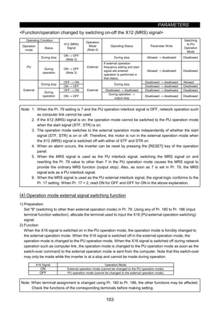 PARAMETERS
103
Function/operation changed by switching on-off the X12 (MRS) signal
Operating Condition
Operation
mode
Status
X12 (MRS)
Signal
Operation
Mode
(Note 4)
Operating Status Parameter Write
Switching
to PU
Operation
Mode
During stop
ON → OFF
(Note 3)
During stop Allowed → disallowed Disallowed
PU
During
operation
ON → OFF
(Note 3)
External
If external operation
frequency setting and start
signal are entered,
operation is performed in
that status.
Allowed → disallowed Disallowed
OFF → ON Disallowed → disallowed Allowed
During stop
ON → OFF
During stop
Disallowed → disallowed Disallowed
OFF → ON Disallowed → disallowed Disallowed → disallowed DisallowedExternal
During
operation ON → OFF
External
During operation →
output stop
Disallowed → disallowed Disallowed
Note: 1. When the Pr. 79 setting is 7 and the PU operation interlock signal is OFF, network operation such
as computer link cannot be used.
2. If the X12 (MRS) signal is on, the operation mode cannot be switched to the PU operation mode
when the start signal (STF, STR) is on.
3. The operation mode switches to the external operation mode independently of whether the start
signal (STF, STR) is on or off. Therefore, the motor is run in the external operation mode when
the X12 (MRS) signal is switched off with either of STF and STR on.
4. When an alarm occurs, the inverter can be reset by pressing the [RESET] key of the operation
panel.
5. When the MRS signal is used as the PU interlock signal, switching the MRS signal on and
rewriting the Pr. 79 value to other than 7 in the PU operation mode causes the MRS signal to
provide the ordinary MRS function (output stop). Also, as soon as 7 is set in Pr. 79, the MRS
signal acts as a PU interlock signal.
6. When the MRS signal is used as the PU external interlock signal, the signal logic conforms to the
Pr. 17 setting. When Pr. 17 = 2, read ON for OFF and OFF for ON in the above explanation.
(4) Operation mode external signal switching function
1) Preparation
Set 8 (switching to other than external operation mode) in Pr. 79. Using any of Pr. 180 to Pr. 186 (input
terminal function selection), allocate the terminal used to input the X16 (PU-external operation switching)
signal.
2) Function
When the X16 signal is switched on in the PU operation mode, the operation mode is forcibly changed to
the external operation mode. When the X16 signal is switched off in the external operation mode, the
operation mode is changed to the PU operation mode. When the X16 signal is switched off during network
operation such as computer link, the operation mode is changed to the PU operation mode as soon as the
switch-over command to the external operation mode is sent from the computer. Note that this switch-over
may only be made while the inverter is at a stop and cannot be made during operation.
X16 Signal Operation Mode
ON External operation mode (cannot be changed to the PU operation mode)
OFF PU operation mode (cannot be changed to the external operation mode)
Note: When terminal assignment is changed using Pr. 180 to Pr. 186, the other functions may be affected.
Check the functions of the corresponding terminals before making setting.
 