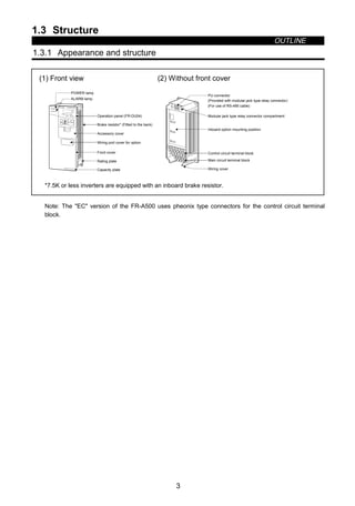 1.3 Structure
OUTLINE
3
1.3 Structure
1.3.1 Appearance and structure
(1) Front view (2) Without front cover
POWER lamp
ALARM lamp
Operation panel (FR-DU04)
Brake resistor* (Fitted to the back)
Accessory cover
Wiring port cover for option
Front cover
Rating plate
Capacity plate Wiring cover
PU connector
(Provided with modular jack type relay connector)
(For use of RS-485 cable)
Modular jack type relay connector compartment
Inboard option mounting position
Control circuit terminal block
Main circuit terminal block
*7.5K or less inverters are equipped with an inboard brake resistor.
Note: The EC version of the FR-A500 uses pheonix type connectors for the control circuit terminal
block.
 