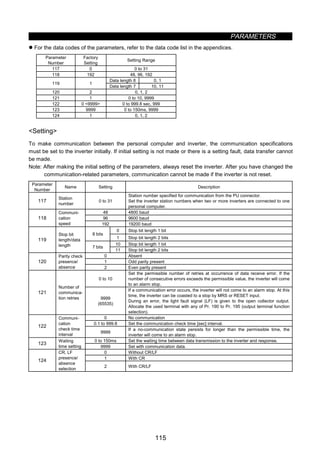 PARAMETERS
115
z For the data codes of the parameters, refer to the data code list in the appendices.
Parameter
Number
Factory
Setting
Setting Range
117 0 0 to 31
118 192 48, 96, 192
Data length 8 0, 1
119 1
Data length 7 10, 11
120 2 0, 1, 2
121 1 0 to 10, 9999
122 0 9999 0 to 999.8 sec, 999
123 9999 0 to 150ms, 9999
124 1 0, 1, 2
Setting
To make communication between the personal computer and inverter, the communication specifications
must be set to the inverter initially. If initial setting is not made or there is a setting fault, data transfer cannot
be made.
Note: After making the initial setting of the parameters, always reset the inverter. After you have changed the
communication-related parameters, communication cannot be made if the inverter is not reset.
Parameter
Number
Name Setting Description
117
Station
number
0 to 31
Station number specified for communication from the PU connector.
Set the inverter station numbers when two or more inverters are connected to one
personal computer.
48 4800 baud
96 9600 baud118
Communi-
cation
speed 192 19200 baud
0 Stop bit length 1 bit
8 bits
1 Stop bit length 2 bits
10 Stop bit length 1 bit
119
Stop bit
length/data
length 7 bits
11 Stop bit length 2 bits
0 Absent
1 Odd parity present120
Parity check
presence/
absence 2 Even parity present
0 to 10
Set the permissible number of retries at occurrence of data receive error. If the
number of consecutive errors exceeds the permissible value, the inverter will come
to an alarm stop.
121
Number of
communica-
tion retries 9999
(65535)
If a communication error occurs, the inverter will not come to an alarm stop. At this
time, the inverter can be coasted to a stop by MRS or RESET input.
During an error, the light fault signal (LF) is given to the open collector output.
Allocate the used terminal with any of Pr. 190 to Pr. 195 (output terminal function
selection).
0 No communication
0.1 to 999.8 Set the communication check time [sec] interval.
122
Communi-
cation
check time
interval
9999
If a no-communication state persists for longer than the permissible time, the
inverter will come to an alarm stop.
0 to 150ms Set the waiting time between data transmission to the inverter and response.
123
Waiting
time setting 9999 Set with communication data.
0 Without CR/LF
1 With CR
124
CR, LF
presence/
absence
selection
2 With CR/LF
 