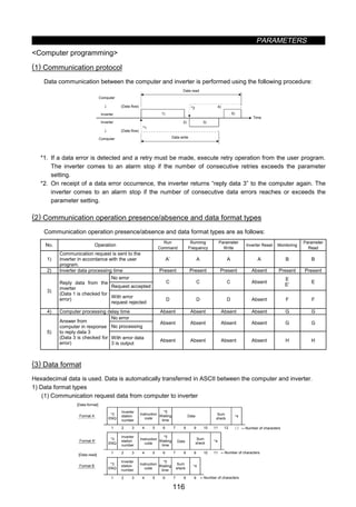PARAMETERS
116
Computer programming
(1) Communication protocol
Data communication between the computer and inverter is performed using the following procedure:
*1
*2
Computer
Inverter
↓ (Data flow)
Computer
↓ (Data flow)
Inverter
Data read
Data write
Time
1)
2) 3)
4)
5)
*1. If a data error is detected and a retry must be made, execute retry operation from the user program.
The inverter comes to an alarm stop if the number of consecutive retries exceeds the parameter
setting.
*2. On receipt of a data error occurrence, the inverter returns “reply data 3” to the computer again. The
inverter comes to an alarm stop if the number of consecutive data errors reaches or exceeds the
parameter setting.
(2) Communication operation presence/absence and data format types
Communication operation presence/absence and data format types are as follows:
No. Operation
Run
Command
Running
Frequency
Parameter
Write
Inverter Reset Monitoring
Parameter
Read
1)
Communication request is sent to the
inverter in accordance with the user
program.
A’ A A A B B
2) Inverter data processing time Present Present Present Absent Present Present
No error
Request accepted
C C C Absent
E
E’
E
3)
Reply data from the
inverter
(Data 1 is checked for
error)
With error
request rejected
D D D Absent F F
4) Computer processing delay time Absent Absent Absent Absent G G
No error
No processing
Absent Absent Absent Absent G G
5)
Answer from
computer in response
to reply data 3
(Data 3 is checked for
error)
With error data
3 is output
Absent Absent Absent Absent H H
(3) Data format
Hexadecimal data is used. Data is automatically transferred in ASCII between the computer and inverter.
1) Data format types
(1) Communication request data from computer to inverter
*3
ENQ
*4
1 2 3 4 5 6 7 8 9 10 11 12 13
*3
ENQ
*4
1 2 3 4 5 6 7 8 9 10 11
*3
ENQ
*4
1 2 3 4 5 6 7 8 9
[Data format]
Format A
[Data read]
Format A'
Format B
Inverter
station
number
Instruction
code
*5
Waiting
time
Data
Sum
sheck
Inverter
station
number
Inverter
station
number
Instruction
code
Instruction
code
*5
Waiting
time
*5
Waiting
time
Data
Sum
sheck
Sum
sheck
←Number of characters
←Number of characters
←Number of characters
 