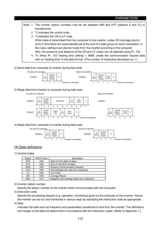 PARAMETERS
117
Note: 1. The inverter station numbers may be set between H00 and H1F (stations 0 and 31) in
hexadecimal.
2. *3 indicates the control code.
3. *4 indicates the CR or LF code.
When data is transmitted from the computer to the inverter, codes CR (carriage return)
and LF (line feed) are automatically set at the end of a data group on some computers. In
this case, setting must also be made from the inverter according to the computer.
Also, the presence and absence of the CR and LF codes can be selected using Pr. 124.
4. *5: When Pr. 123 waiting time setting ≠ 9999, create the communication request data
with no waiting time in the data format. (The number of characters decreases by 1.)
2) Send data from computer to inverter during data write
*3
ACK
*4
1 2 3 4
*3
NAK
1 2 3 4
*4
5
[No data error detected] [Data error detected]
Format C Format D
Inverter
station
number
Inverter
station
number
Error
code
←Number of characters←Number of characters
3) Reply data from inverter to computer during data read
1 2 3 4 5
1 2 3 4 5 6 7 8 9 10 11
[No data error detected]
1 2 3 4 5 6 7 8 9
*3
STX
Format E
Inverter
station
number
Read
data
Sum
check
←Number of characters
Format E'
*3
ETX
*4Read data
Inverter
station
number
Sum
check
*4
*3
ETX
*3
STX
[Data error detected]
Format F
*3
NAK
Error
code
*4
Inverter
station
number
4) Reply data from computer to inverter during data read
1 2 3 4 1 2 3 4
[No data error detected]
*3
ACK
Format G
Inverter
station
number
←Number of characters
Format H*4
*3
NAK
[Data error detected]
*4
Inverter
station
number
←Number of characters
(4) Data definitions
1) Control codes
Signal ASCII Code Description
STX H02 Start of Text (Start of data)
ETX H03 End of Text (End of data)
ENQ H05 Enquiry (Communication request)
ACK H06 Acknowledge (No data error detected)
LF H0A Line Feed
CR H0D Carriage Return
NAK H15 Negative Acknowledge (Data error detected)
2) Inverter station number
Specify the station number of the inverter which communicates with the computer.
3) Instruction code
Specify the processing request (e.g. operation, monitoring) given by the computer to the inverter. Hence,
the inverter can be run and monitored in various ways by specifying the instruction code as appropriate.
4) Data
Indicates the data such as frequency and parameters transferred to and from the inverter. The definitions
and ranges of set data are determined in accordance with the instruction codes. (Refer to Appendix 1.)
 
