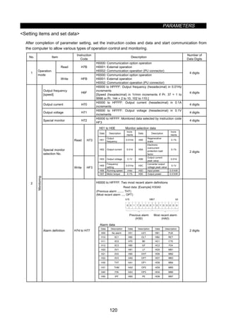 PARAMETERS
120
Setting items and set data
After completion of parameter setting, set the instruction codes and data and start communication from
the computer to allow various types of operation control and monitoring.
No. Item
Instruction
Code
Description
Number of
Data Digits
Read H7B
H0000: Communication option operation
H0001: External operation
H0002: Communication operation (PU connector)
1
Operation
mode
Write HFB
H0000: Communication option operation
H0001: External operation
H0002: Communication operation (PU connector)
4 digits
Output frequency
[speed]
H6F
H0000 to HFFFF: Output frequency (hexadecimal) in 0.01Hz
increments
[Speed (hexadecimal) in 1r/min increments if Pr. 37 = 1 to
9998 or Pr. 144 = 2 to 10, 102 to 110.]
4 digits
Output current H70
H0000 to HFFFF: Output current (hexadecimal) in 0.1A
increments
4 digits
Output voltage H71
H0000 to HFFFF: Output voltage (hexadecimal) in 0.1V
increments
4 digits
Special monitor H72
H0000 to HFFFF: Monitored data selected by instruction code
HF3
4 digits
H01 to H0E Monitor selection data
Data Description
Incre-
ments
Data Description
Incre-
ments
H01
Output
frequency
0.01Hz H09
Regenerative
brake
0.1%Read H73
H02 Output current 0.01A H0A
Electronic
overcurrent
protection load
factor
0.1%
H03 Output voltage 0.1V H0B
Output current
peak value
0.01A
H05
Frequency
setting
0.01Hz H0C
Converter output
voltage peak value
0.1V
H06 Running speed r/min H0D Input power 0.01kW
H07 Motor torque 0.1% H0E Output power 0.01kW
Special monitor
selection No.
Write HF3
2 digits
H0000 to HFFFF: Two most recent alarm definitions
Read data: [Example] H30A0
Most recent alarm
(HA0)
b15 b8b7 b0
0 0 1 1 0 0 0 0 0 0 0 0 00 1 1
(Previous alarm ........ THT)
(Most recent alarm ..... OPT)
Previous alarm
(H30)
Alarm data
Data Description Data Description Data Description
H00 No alarm H51 UVT HB1 PUE
H10 0C1 H60 OLT HB2 RET
H11 0C2 H70 BE HC1 CTE
H12 0C3 H80 GF HC2 P24
H20 0V1 H81 LF HD5 MB1
H21 0V2 H90 OHT HD6 MB2
H22 0V3 HA0 OPT HD7 MB3
H30 THT HA1 OP1 HD8 MB4
H31 THM HA2 OP2 HD9 MB5
H40 FIN HA3 OP3 HDA MB6
H50 IPF HB0 PE HDB MB7
2
Monitoring
Alarm definition H74 to H77 2 digits
 
