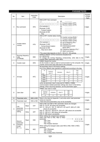PARAMETERS
121
No. Item
Instruction
Code
Description
Number
of Data
Digits
3 Run command HFA
b0:
b1: Forward rotation (STF)
b2: Reverse rotation (STR)
b3:
b4:
b5:
b6:
b7:
H00 to HFF: Run command
0 0 0 0 0 0 01
b7 b0
[Example 1] H02
... Forward rotation
[Example 2] H00
... Stop
(For example 1)
2 digits
4
Inverter status
monitor
H7A
b0: Inverter running (RUN) *
b1: Forward rotation (STF)
b2: Reverse rotation (STR)
b3: Up to frequency (SU) *
b4: Overload (OL) *
b5: Instantaneous power
failure (IPF) *
b6: Frequency detection (FU) *
b7: Alarm occurrence *
H00 to HFF: Inverter status monitor
0 0 0 0 0 0 01
b7
[Example 1] H02
... During forward rotation
[Example 2] H80
... Stop due to alarm
(For example 1)
*The output data depends on the Pr. 190 to Pr. 195 settings.
2 digits
5
Running frequency
write
(E
2
PROM)
HEE
H0000 to H9C40: 0.01Hz increments (hexadecimal)
(0 ≠ 400.00 Hz)
To change the running frequency consecutively, write data to the
inverter RAM. (Instruction code: HED)
4 digits
6 Inverter reset HFD
H9696: Resets the inverter.
As the inverter is reset on start of communication by the computer, the
inverter cannot send reply data back to the computer.
4 digits
All parameters return to the factory settings.
Any of four different clear operations is performed according to the data.
Pr.
Data
Communi-
cation Pr.
Calibration Other Pr.
HEC
HF3
HFF
H9696 { × { {
H9966 { { { {
H5A5A × × { {
H55AA × { { {
7 All clear HFC
When all parameter clear is executed for H9696 or H9966,
communication-related parameter settings also return to the factory
settings. When resuming operation, set the parameters again.
4 digits
H9669: User clear is made.
Communi-
cation Pr.
Calibration Other Pr.
HEC
HFC
HFF
{ × { {
8 User clear HFC 4 digits
9 Parameter write H80 to HE3
10 Parameter read H00 to H63
Refer to the data list (Appendix 1) and write and/or read parameter
values as required.
Note that some parameters may not be accessible.
4 digits
Read H7F
11
Link
parameter
expansion
setting Write HFF
H00 to H6C and H80 to HEC parameter values are changed.
H00: Pr. 0 to Pr. 99 values are accessible.
H01: Pr. 100 to Pr. 159 , Pr. 200 to Pr. 231 and Pr. 900 to Pr. 905
values are accessible.
H02: Pr. 160 to Pr. 199 and Pr. 232 to Pr. 285 values are accessible.
H03: Pr. 300 to Pr. 399 values are accessible.
H09: Pr. 990 value is accessible.
2 digits
Read H6C
When setting the programmed operation
(data code H3D to H5A, H8D to HAD)
parameter
H00: Time
H01: Time
H02: Rotation direction
6 3 3 B
Time (Min.) Min. (Sec.)
12
Second
parameter
changing
(Code
FF = 1)
Write HEC
When setting the bias/gain (data code H5E to H6A, HDE to HED)
parameter
H00: Offset/gain
H01: Analog
H02: Analog value of terminal
2 digits
 