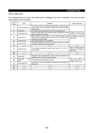 PARAMETERS
122
Error code List
The corresponding error code in the following list is displayed if an error is detected in any communication
request data form the computer.
Error
Code
Item Definition Inverter Operation
H0 Computer NAK error
The number of errors consecutively detected in communication
request data from the computer is greater than allowed number
of retry times.
H1 Parity error The parity check result does not match the specified parity.
H2 Sum check error
The sum check code in the computer does not match that of the
data received by the inverter.
H3 Protocol error
Data received by the inverter is in the wrong protocol, data
receive is not completed within the given time, or CR and LF are
not as set in the parameter.
H4 Framing error The stop bit length is not as specified.
H5 Overrun error
New data has been sent by the computer before the inverter
completes receiving the preceding data.
Brought to an alarm stop
(E.OPT) if error occurs
continuously more than
the allowable number of
retry times.
H6   
H7 Character error
The character received is invalid (other than 0 to 9, A to F,
control code).
Does not accept receive
data but is not brought to
alarm stop.
H8   
H9   
HA Mode error
Parameter write was attempted in other than the computer link
operation mode or during inverter operation.
HB
Instruction code
error
The specified command does not exist.
HC Data range error
Invalid data has been specified for parameter write, frequency
setting, etc.
Does not accept or
receive data but is not
brought to alarm stop.
HD   
HE   
HF   
 