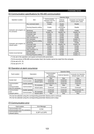 PARAMETERS
123
(5) Communication specifications for RS-485 communication
Operation Mode
Operation Location Item
Communication
Operation from PU
Connector
External
Operation
Computer Link Operation
(inboard option used)
Run command (start) Enable Disable Disable
Running frequency setting Enable
Enable
(Combined
mode)
Disable
Monitoring Enable Enable Enable
Parameter write Enable (*4) Disable (*4) Disable (*4)
Parameter read Enable Enable Enable
Inverter reset Enable Enable Enable
Computer user program via
PU connector
Stop command (*3) Enable Enable Enable
Run command Disable Disable Enable (*1)
Running frequency setting Disable Disable Enable (*1)
Monitoring Enable Enable Enable
Parameter write Disable (*4) Disable (*4) Enable (*4)
Parameter read Enable Enable Enable
Inverter reset Disable Disable Enable
Computer user program via
inboard option
Stop command (*3) Enable Enable Enable
Inverter reset Enable Enable Enable
Run command Disable Enable Enable (*1)Control circuit terminal
Running frequency setting Disable Enable Enable (*1)
(*1) As set in the operation and speed command write parameters.
(*2) At occurrence of RS-485 communication fault, the inverter cannot be reset from the computer.
(*3) As set in Pr. 75.
(*4) As set in Pr. 77.
(6) Operation at alarm occurrence
Operation Mode
Fault Location Description
Communication
Operation
(PU connector)
External Operation
Computer link Operation
(inboard option used)
Inverter operation Stop Stop Stop
PU connector Continued Continued ContinuedInverter fault
Communication
Inboard option Continued Continued Continued
Inverter operation Stop/continued (*5) Continued Continued
PU connector Stop Stop Stop
Communication
error
(Communication
from PU connector)
Communication
Inboard option Continued Continued Continued
Inverter operation Continued Continued Stop/continued (*6)
PU connector Continued Continued Continued
Communication
error
(Inboard option)
Communication
Inboard option Stop Stop Stop
(*5) Can be selected using the corresponding parameter (factory-set to continue)
(*6) Can be selected using the corresponding parameter (factory-set to stop)
(7) Communication error
Fault Location Error Message
Communication error
(Communication from PU connector)
E.PUE
Communication error
(Inboard option)
E.OP1 to E.OP3
 